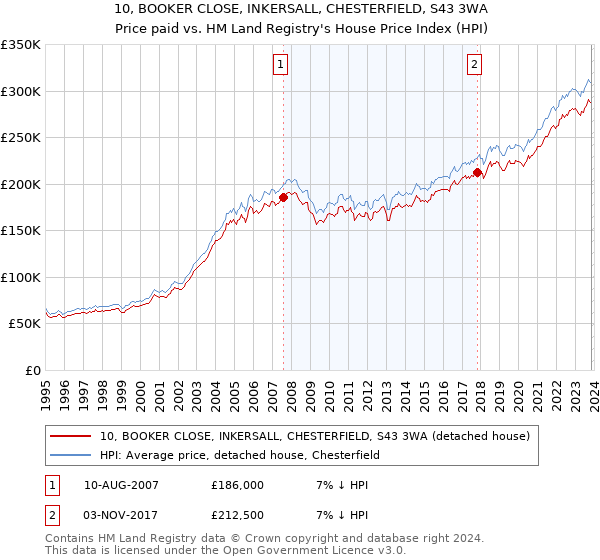 10, BOOKER CLOSE, INKERSALL, CHESTERFIELD, S43 3WA: Price paid vs HM Land Registry's House Price Index