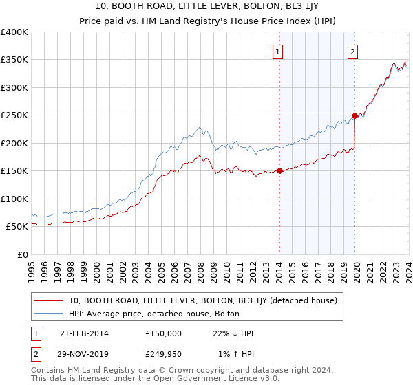 10, BOOTH ROAD, LITTLE LEVER, BOLTON, BL3 1JY: Price paid vs HM Land Registry's House Price Index