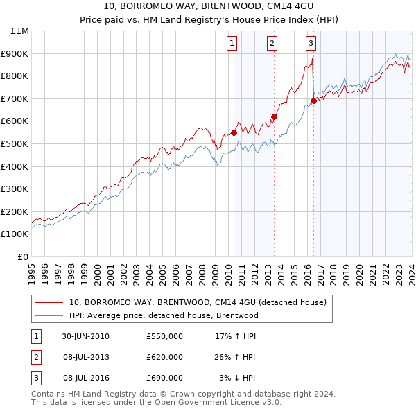 10, BORROMEO WAY, BRENTWOOD, CM14 4GU: Price paid vs HM Land Registry's House Price Index