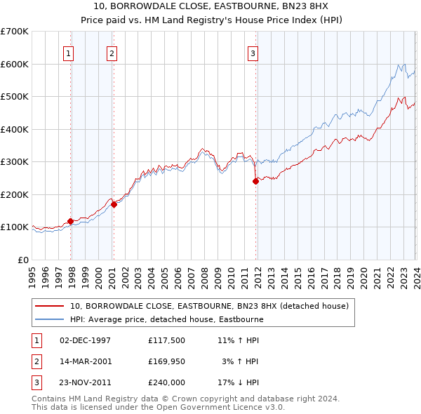 10, BORROWDALE CLOSE, EASTBOURNE, BN23 8HX: Price paid vs HM Land Registry's House Price Index