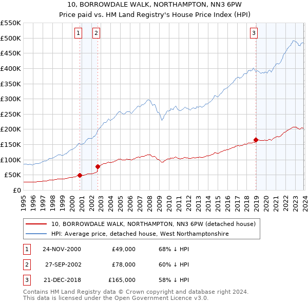 10, BORROWDALE WALK, NORTHAMPTON, NN3 6PW: Price paid vs HM Land Registry's House Price Index