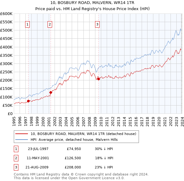 10, BOSBURY ROAD, MALVERN, WR14 1TR: Price paid vs HM Land Registry's House Price Index