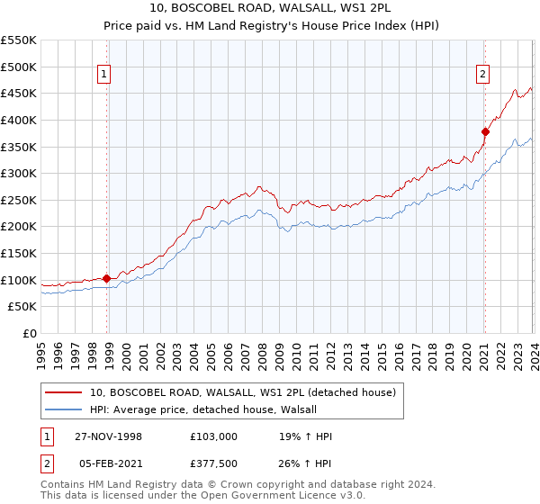 10, BOSCOBEL ROAD, WALSALL, WS1 2PL: Price paid vs HM Land Registry's House Price Index