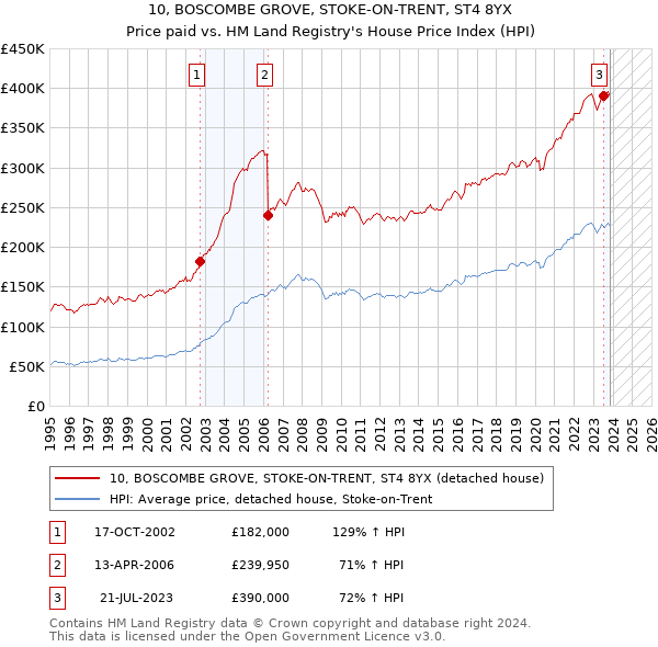 10, BOSCOMBE GROVE, STOKE-ON-TRENT, ST4 8YX: Price paid vs HM Land Registry's House Price Index