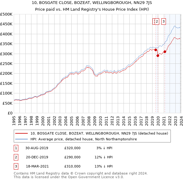 10, BOSGATE CLOSE, BOZEAT, WELLINGBOROUGH, NN29 7JS: Price paid vs HM Land Registry's House Price Index