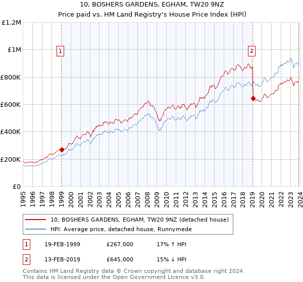 10, BOSHERS GARDENS, EGHAM, TW20 9NZ: Price paid vs HM Land Registry's House Price Index
