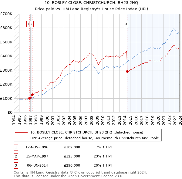 10, BOSLEY CLOSE, CHRISTCHURCH, BH23 2HQ: Price paid vs HM Land Registry's House Price Index