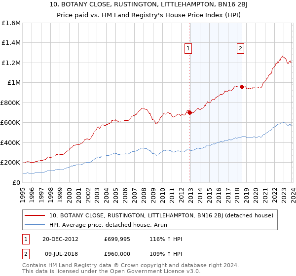 10, BOTANY CLOSE, RUSTINGTON, LITTLEHAMPTON, BN16 2BJ: Price paid vs HM Land Registry's House Price Index