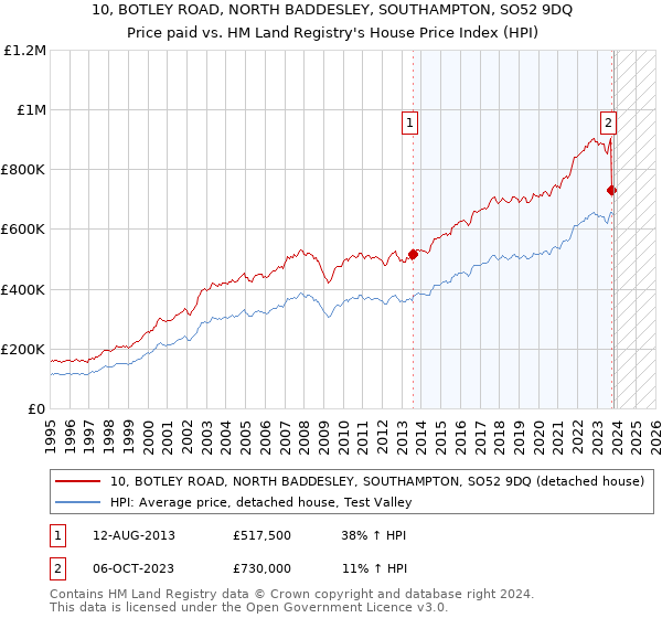 10, BOTLEY ROAD, NORTH BADDESLEY, SOUTHAMPTON, SO52 9DQ: Price paid vs HM Land Registry's House Price Index