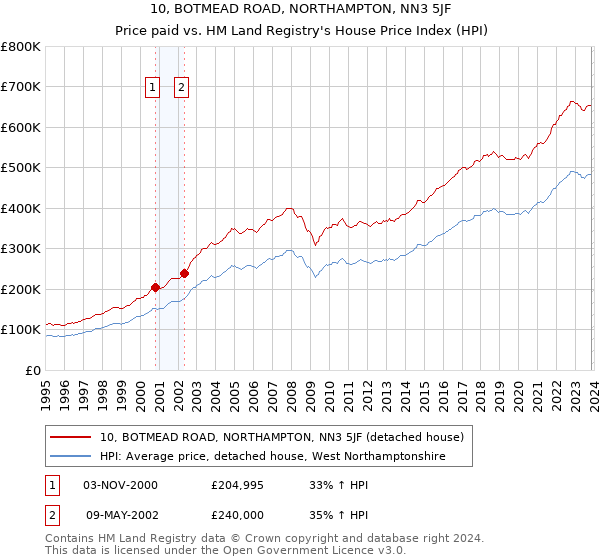10, BOTMEAD ROAD, NORTHAMPTON, NN3 5JF: Price paid vs HM Land Registry's House Price Index