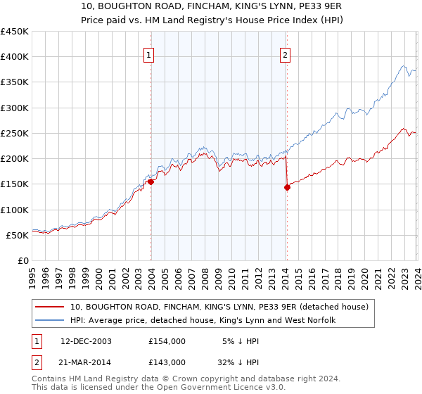 10, BOUGHTON ROAD, FINCHAM, KING'S LYNN, PE33 9ER: Price paid vs HM Land Registry's House Price Index