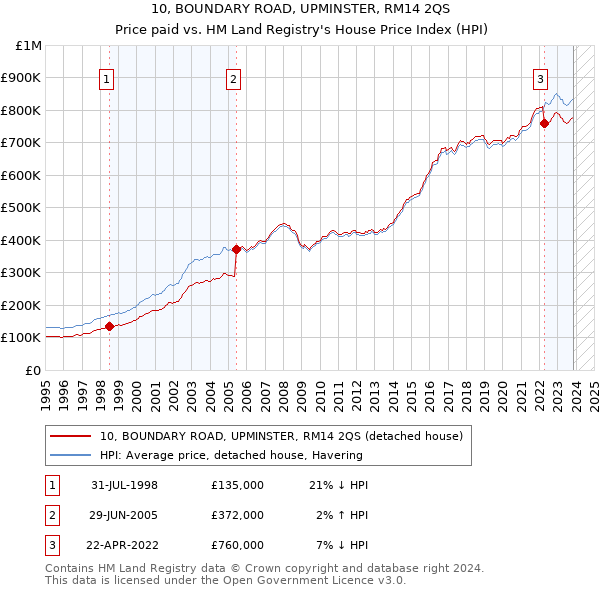 10, BOUNDARY ROAD, UPMINSTER, RM14 2QS: Price paid vs HM Land Registry's House Price Index