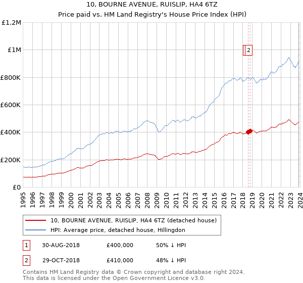 10, BOURNE AVENUE, RUISLIP, HA4 6TZ: Price paid vs HM Land Registry's House Price Index