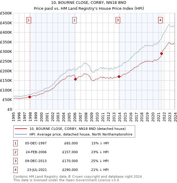 10, BOURNE CLOSE, CORBY, NN18 8ND: Price paid vs HM Land Registry's House Price Index