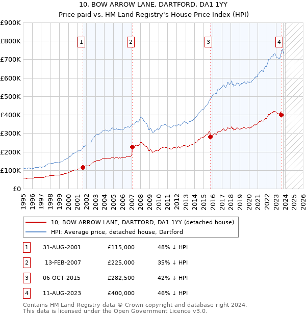 10, BOW ARROW LANE, DARTFORD, DA1 1YY: Price paid vs HM Land Registry's House Price Index