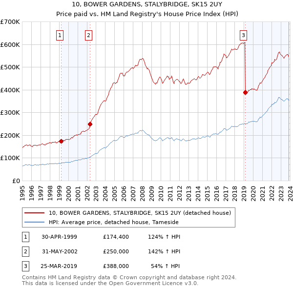 10, BOWER GARDENS, STALYBRIDGE, SK15 2UY: Price paid vs HM Land Registry's House Price Index