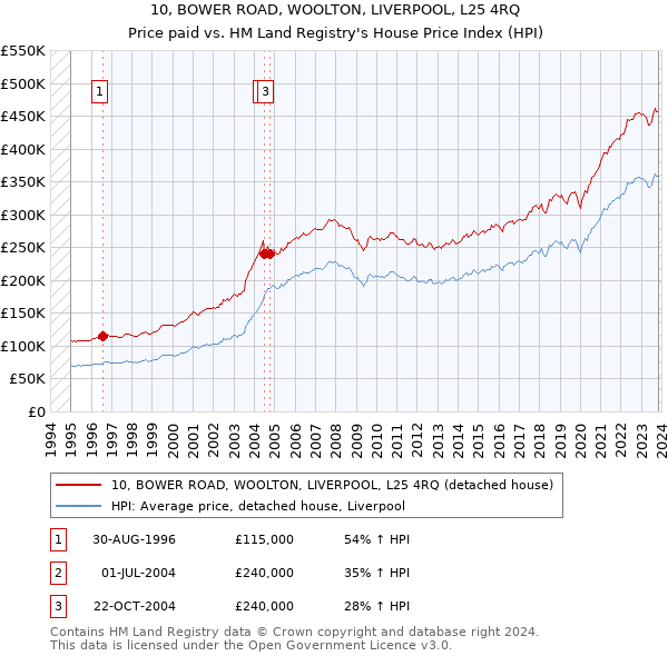 10, BOWER ROAD, WOOLTON, LIVERPOOL, L25 4RQ: Price paid vs HM Land Registry's House Price Index