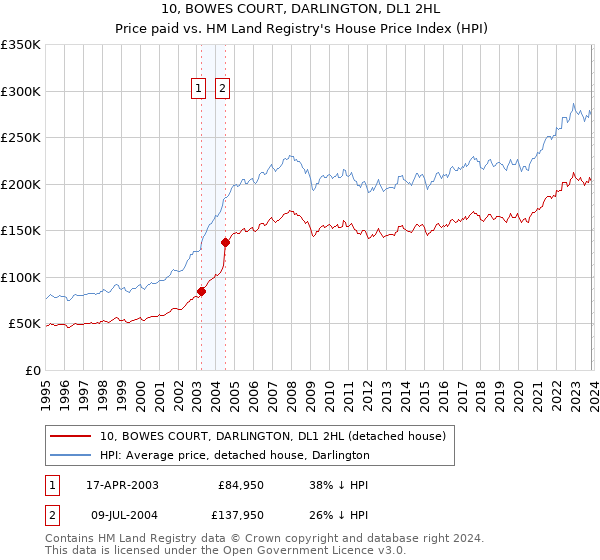 10, BOWES COURT, DARLINGTON, DL1 2HL: Price paid vs HM Land Registry's House Price Index
