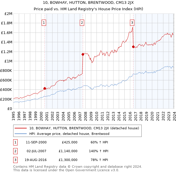 10, BOWHAY, HUTTON, BRENTWOOD, CM13 2JX: Price paid vs HM Land Registry's House Price Index