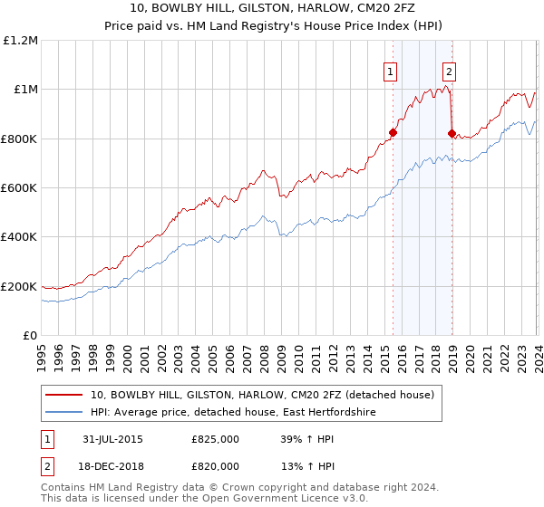 10, BOWLBY HILL, GILSTON, HARLOW, CM20 2FZ: Price paid vs HM Land Registry's House Price Index