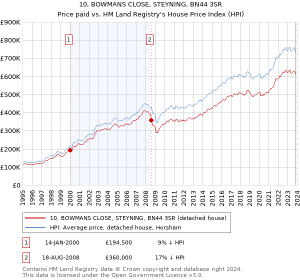 10, BOWMANS CLOSE, STEYNING, BN44 3SR: Price paid vs HM Land Registry's House Price Index
