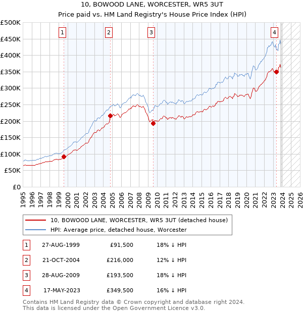 10, BOWOOD LANE, WORCESTER, WR5 3UT: Price paid vs HM Land Registry's House Price Index