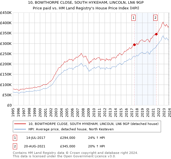 10, BOWTHORPE CLOSE, SOUTH HYKEHAM, LINCOLN, LN6 9GP: Price paid vs HM Land Registry's House Price Index