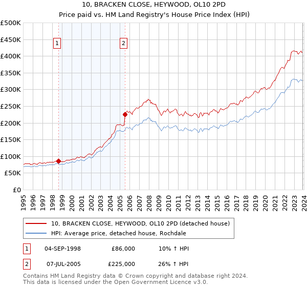 10, BRACKEN CLOSE, HEYWOOD, OL10 2PD: Price paid vs HM Land Registry's House Price Index