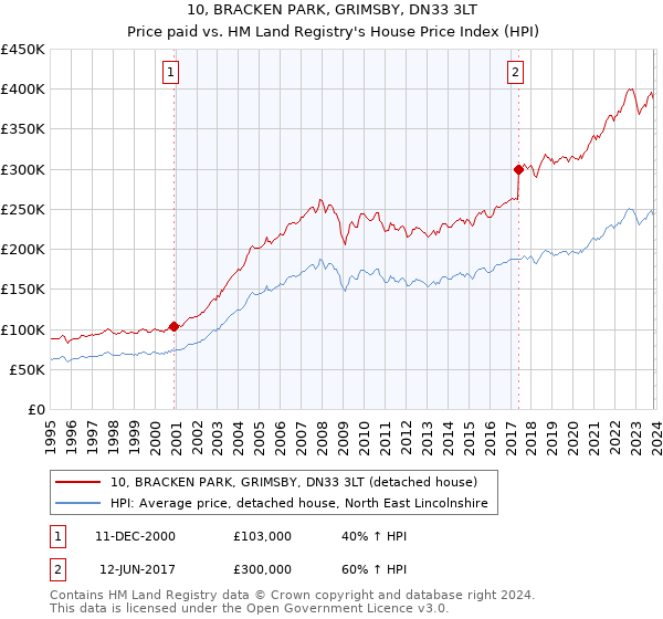 10, BRACKEN PARK, GRIMSBY, DN33 3LT: Price paid vs HM Land Registry's House Price Index