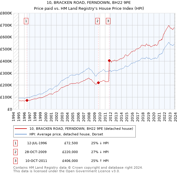 10, BRACKEN ROAD, FERNDOWN, BH22 9PE: Price paid vs HM Land Registry's House Price Index