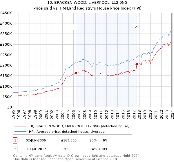10, BRACKEN WOOD, LIVERPOOL, L12 0NG: Price paid vs HM Land Registry's House Price Index