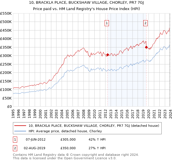 10, BRACKLA PLACE, BUCKSHAW VILLAGE, CHORLEY, PR7 7GJ: Price paid vs HM Land Registry's House Price Index