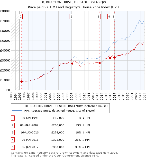 10, BRACTON DRIVE, BRISTOL, BS14 9QW: Price paid vs HM Land Registry's House Price Index