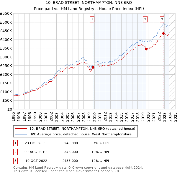 10, BRAD STREET, NORTHAMPTON, NN3 6RQ: Price paid vs HM Land Registry's House Price Index