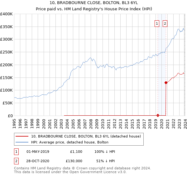 10, BRADBOURNE CLOSE, BOLTON, BL3 6YL: Price paid vs HM Land Registry's House Price Index