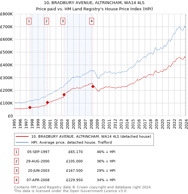 10, BRADBURY AVENUE, ALTRINCHAM, WA14 4LS: Price paid vs HM Land Registry's House Price Index