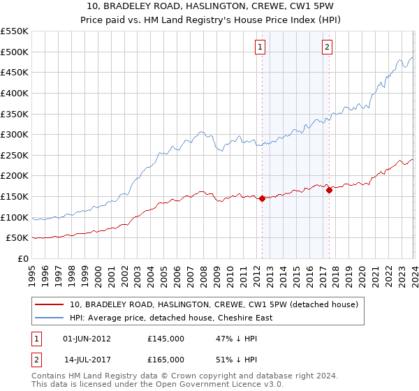 10, BRADELEY ROAD, HASLINGTON, CREWE, CW1 5PW: Price paid vs HM Land Registry's House Price Index