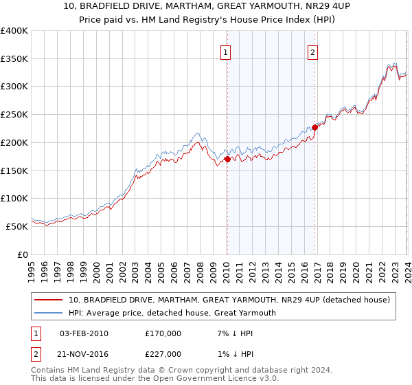 10, BRADFIELD DRIVE, MARTHAM, GREAT YARMOUTH, NR29 4UP: Price paid vs HM Land Registry's House Price Index