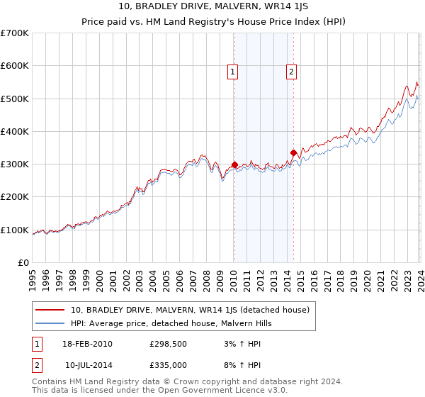 10, BRADLEY DRIVE, MALVERN, WR14 1JS: Price paid vs HM Land Registry's House Price Index