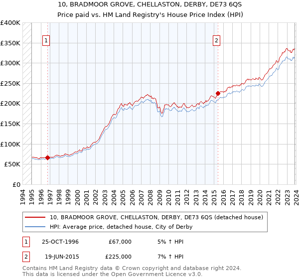 10, BRADMOOR GROVE, CHELLASTON, DERBY, DE73 6QS: Price paid vs HM Land Registry's House Price Index