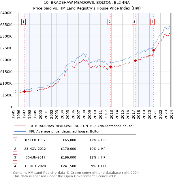 10, BRADSHAW MEADOWS, BOLTON, BL2 4NA: Price paid vs HM Land Registry's House Price Index