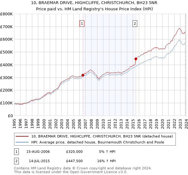 10, BRAEMAR DRIVE, HIGHCLIFFE, CHRISTCHURCH, BH23 5NR: Price paid vs HM Land Registry's House Price Index