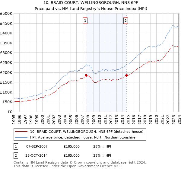 10, BRAID COURT, WELLINGBOROUGH, NN8 6PF: Price paid vs HM Land Registry's House Price Index