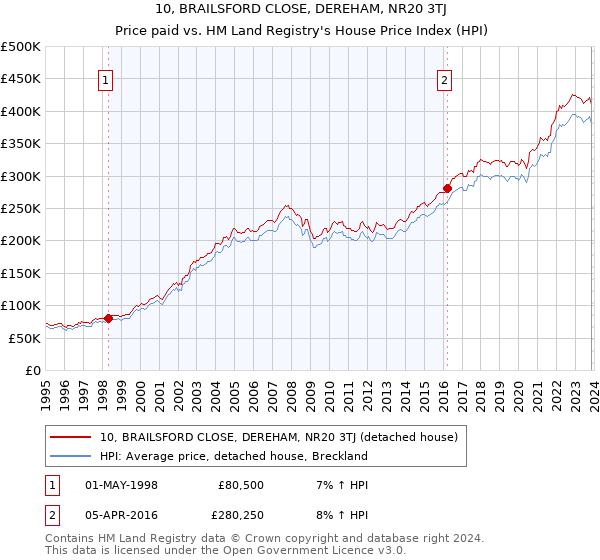 10, BRAILSFORD CLOSE, DEREHAM, NR20 3TJ: Price paid vs HM Land Registry's House Price Index