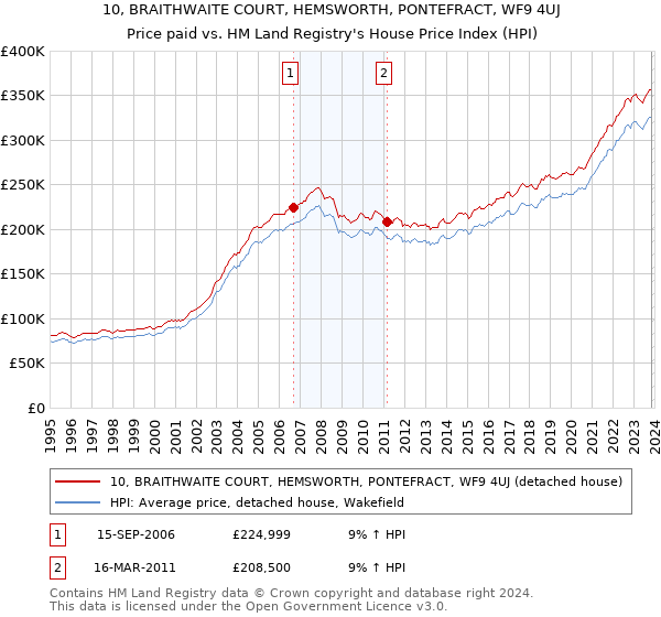 10, BRAITHWAITE COURT, HEMSWORTH, PONTEFRACT, WF9 4UJ: Price paid vs HM Land Registry's House Price Index