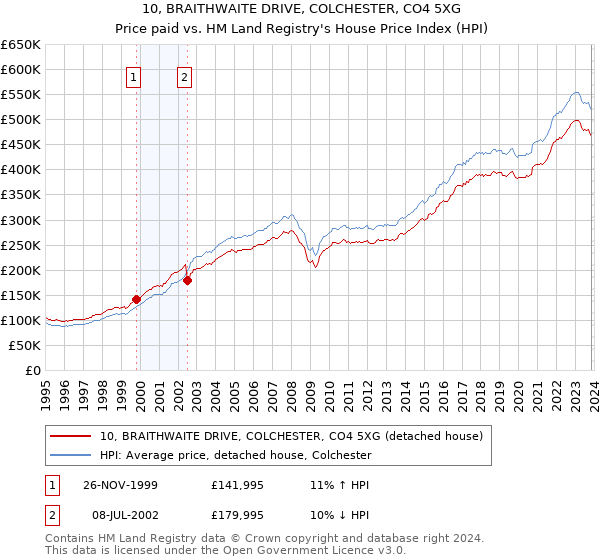10, BRAITHWAITE DRIVE, COLCHESTER, CO4 5XG: Price paid vs HM Land Registry's House Price Index