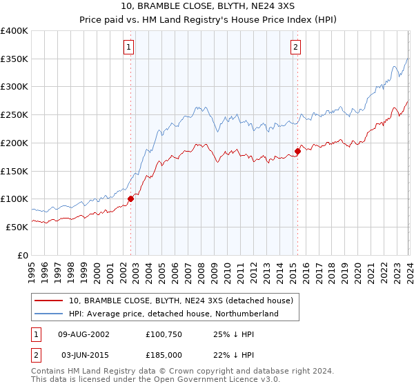 10, BRAMBLE CLOSE, BLYTH, NE24 3XS: Price paid vs HM Land Registry's House Price Index