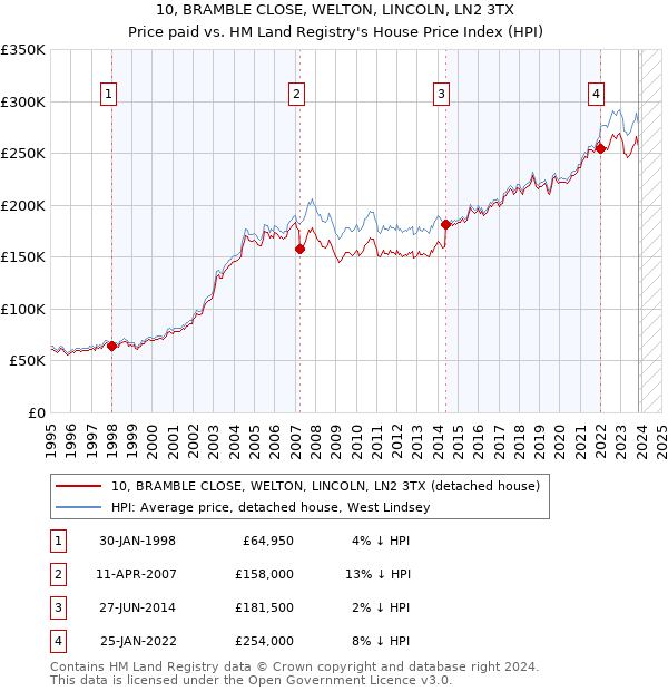 10, BRAMBLE CLOSE, WELTON, LINCOLN, LN2 3TX: Price paid vs HM Land Registry's House Price Index
