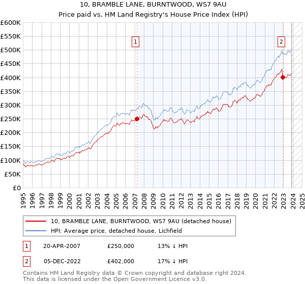 10, BRAMBLE LANE, BURNTWOOD, WS7 9AU: Price paid vs HM Land Registry's House Price Index