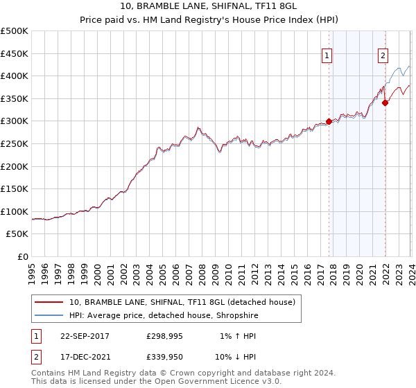 10, BRAMBLE LANE, SHIFNAL, TF11 8GL: Price paid vs HM Land Registry's House Price Index